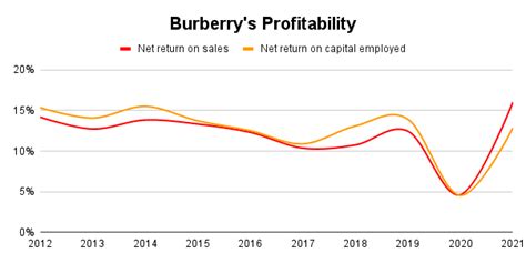 burberry expansion|Burberry stock market trends.